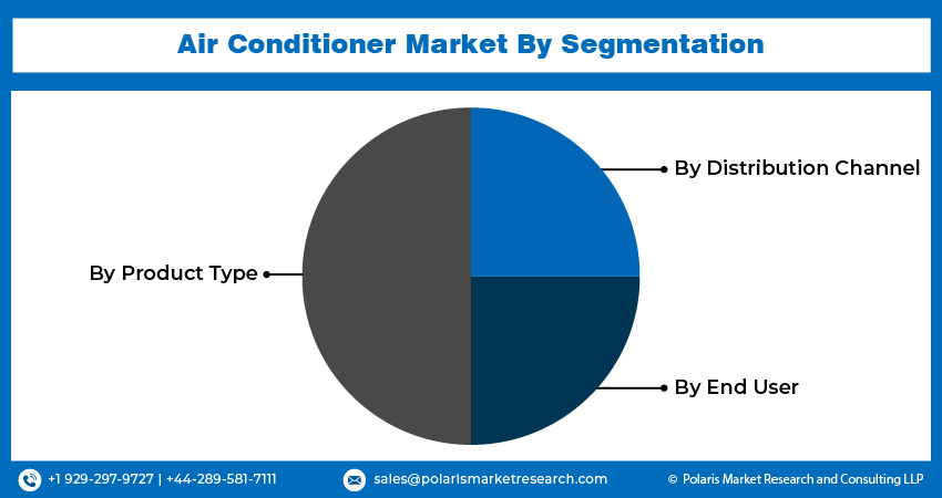 Air Conditioner Market seg